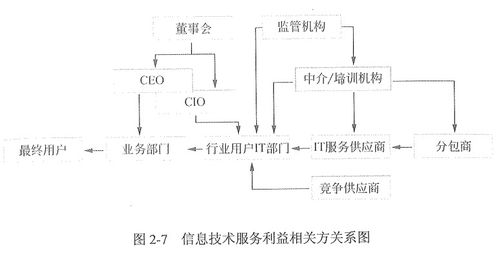 信息系統(tǒng)集成及服務(wù)管理 構(gòu)建高效、安全的數(shù)字化核心