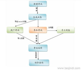 在線考試軟件與無紙化考試系統(tǒng) 二次開發(fā)、定制化服務(wù)與市場選擇指南